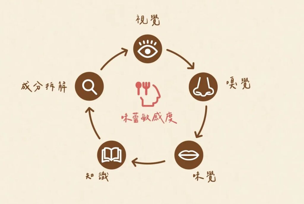 一起提升味蕾敏感度